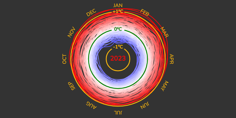 Curvy Climate Spiral