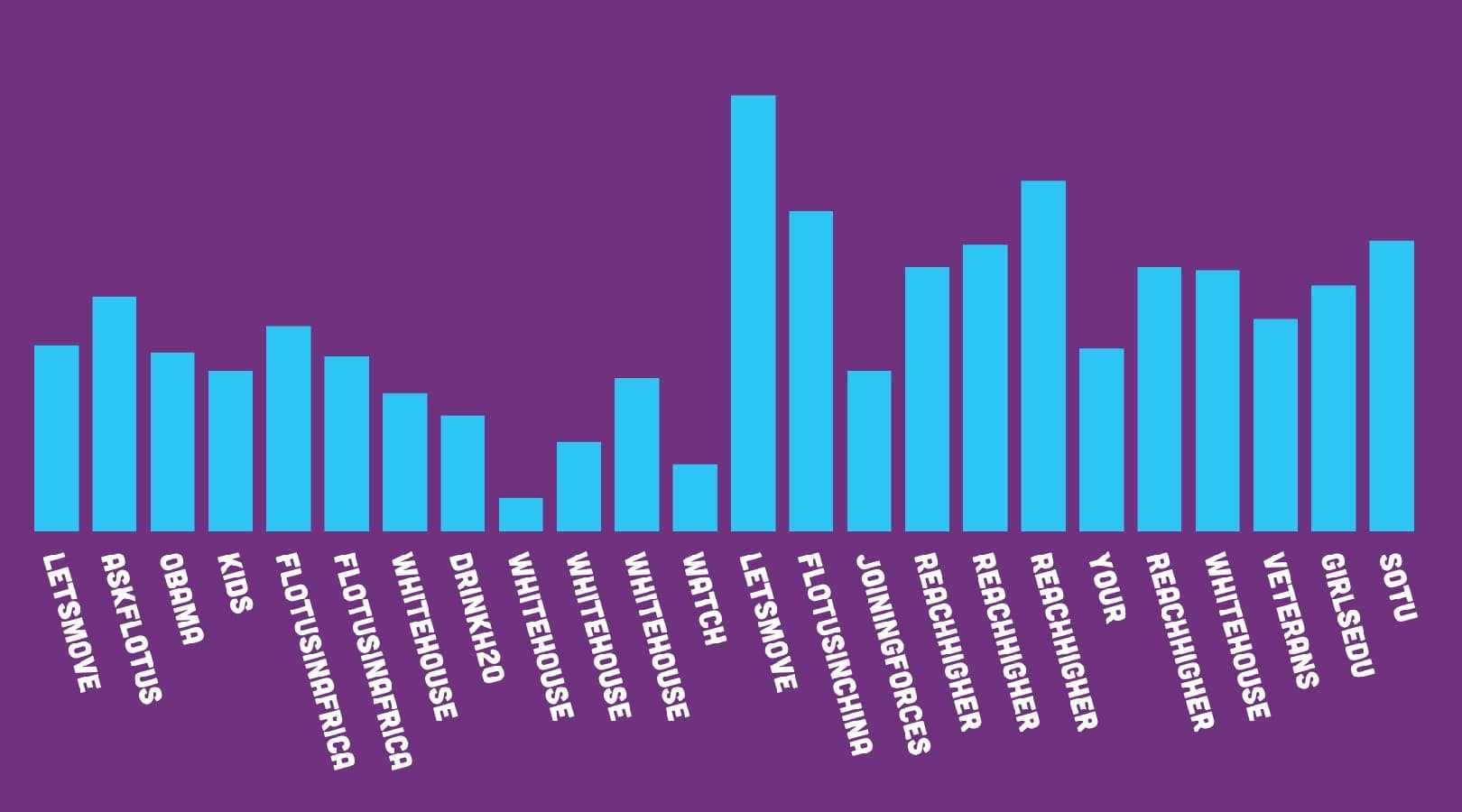 White House Social Media Data Visualization